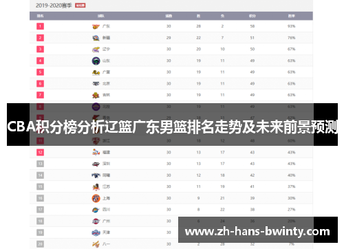 CBA积分榜分析辽篮广东男篮排名走势及未来前景预测
