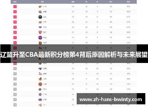辽篮升至CBA最新积分榜第4背后原因解析与未来展望